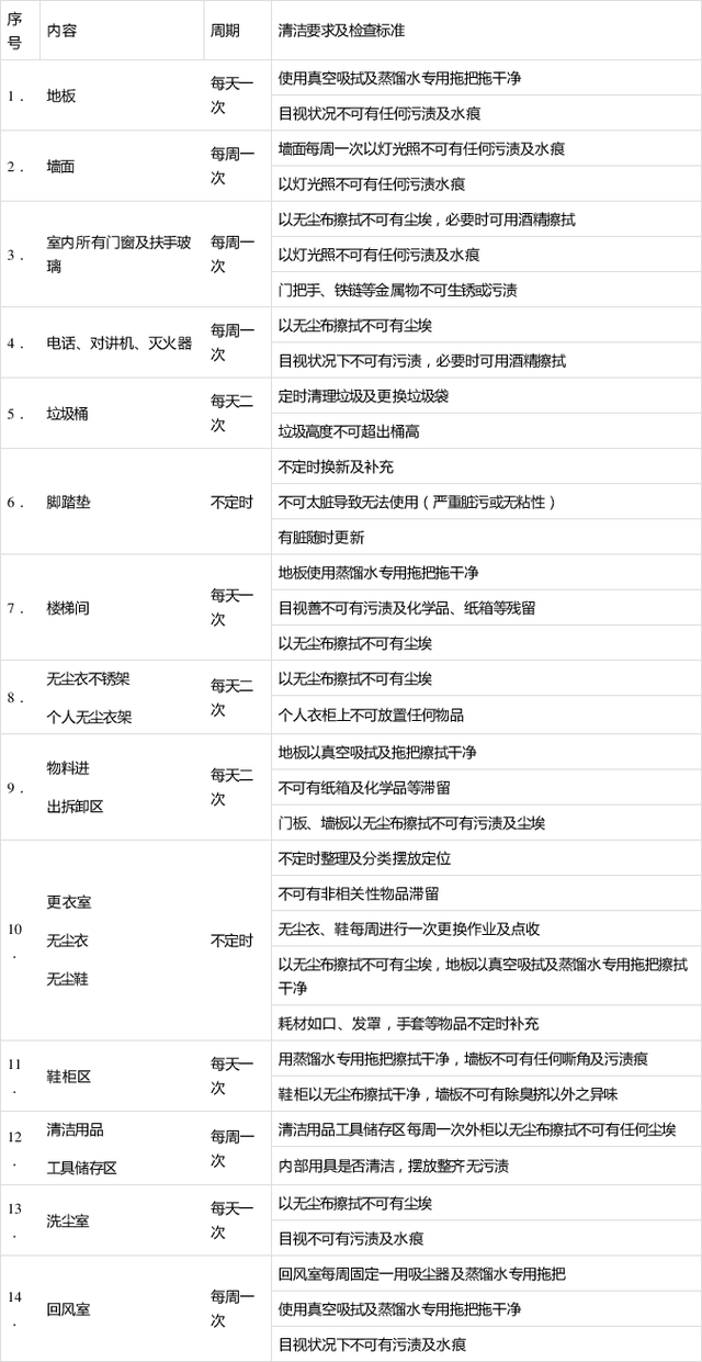 潔凈室衛(wèi)生標準及工作內(nèi)容